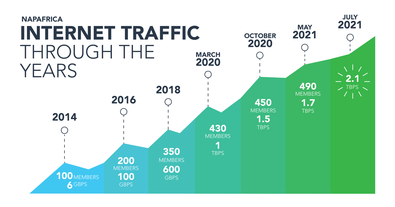 NAPAfrica Internet Exchange Leads the Way for Internet Growth and Accessibility in Africa