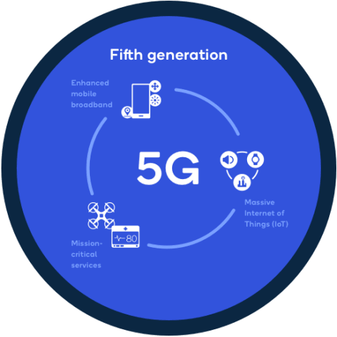 5G: Exciting opportunities and benefits await firms, digitally-inclined Nigerians