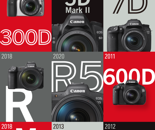 Canon celebrates 20th consecutive year of number one share of global interchangeable-lens digital camera market