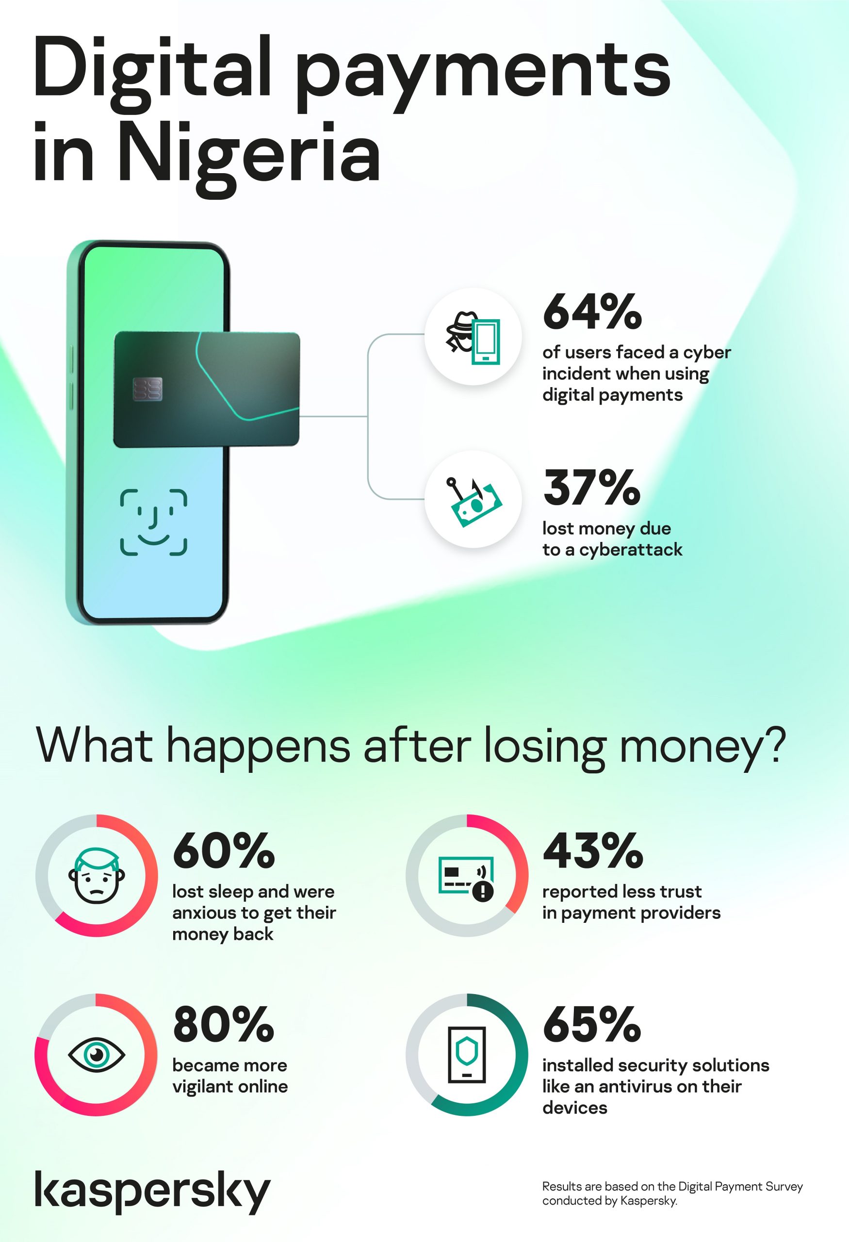 37% of users in Nigeria lost money from an incident involving digital payments