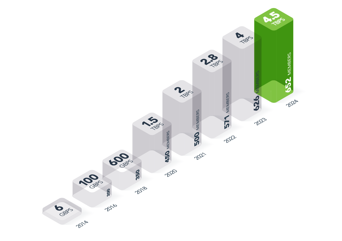 NAPAfrica traffic surges to 4.5Tbps as peering ecosystem expands with new members and 400Gps port connections