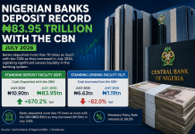 Nigerian Banks Deposit Record ₦83.95 Trillion with CBN in July 2026 as Liquidity Surges